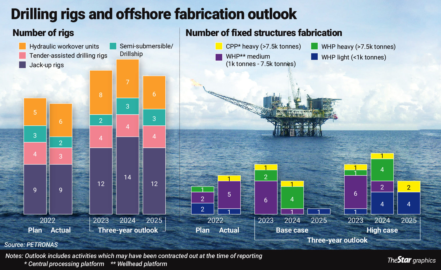 Malaysia’s Oil and Gas Industry Outperforms Indonesia